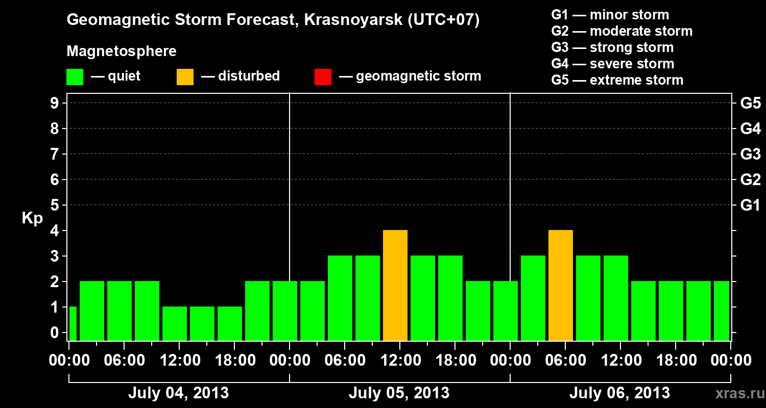 Forecast of the geomagnetic index Kp