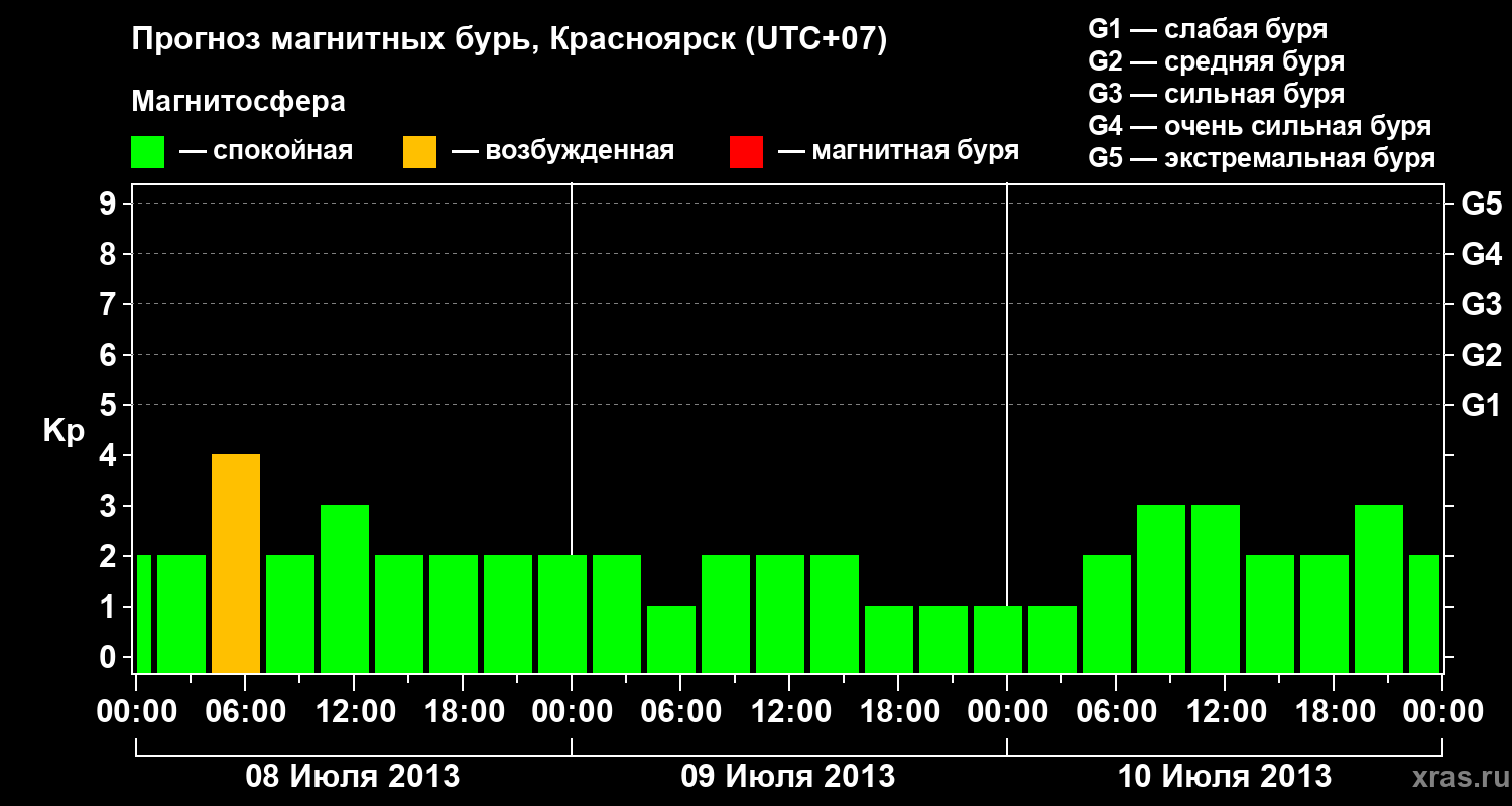Прогноз геомагнитного индекса Kp