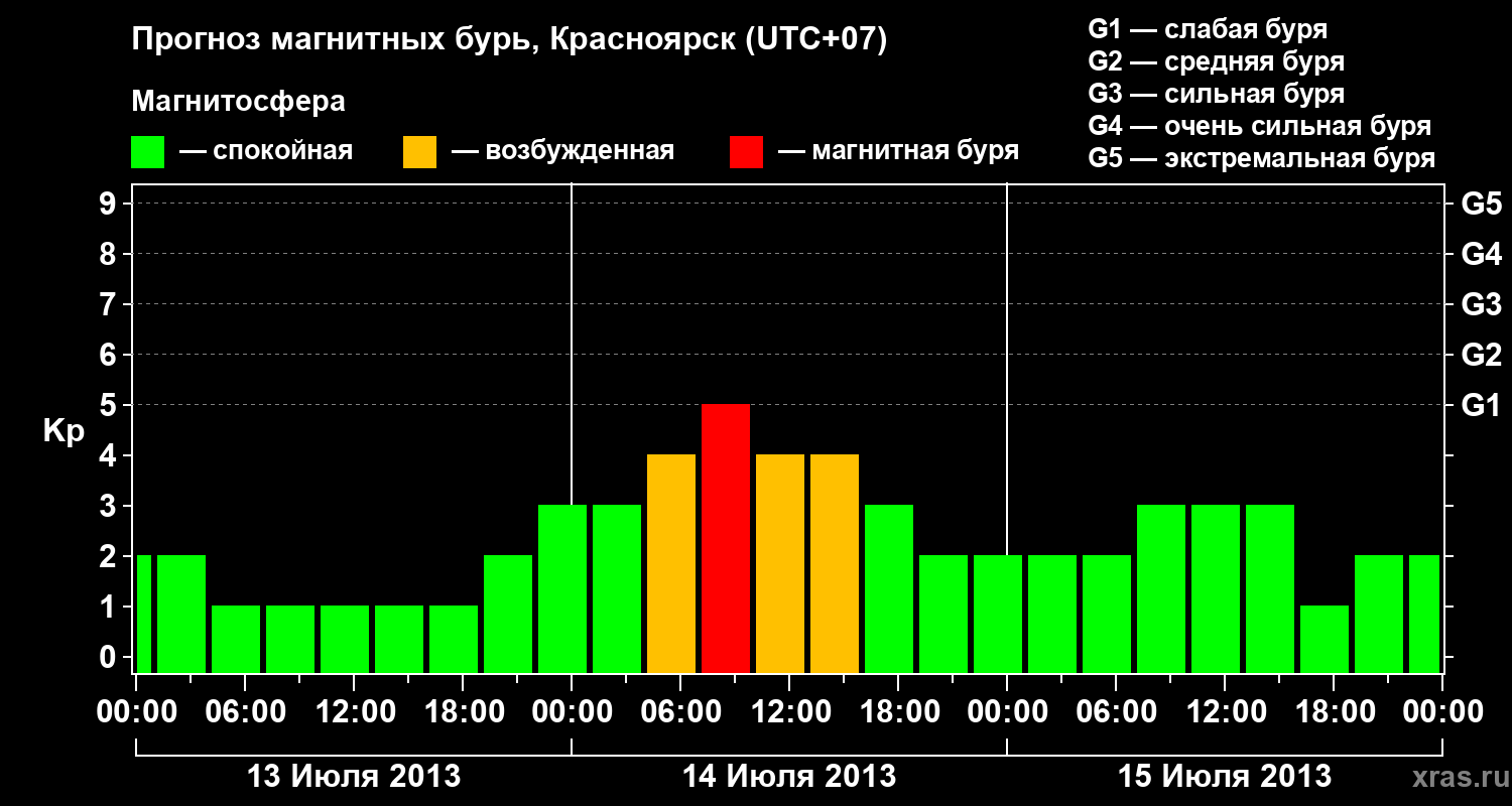 Прогноз геомагнитного индекса Kp