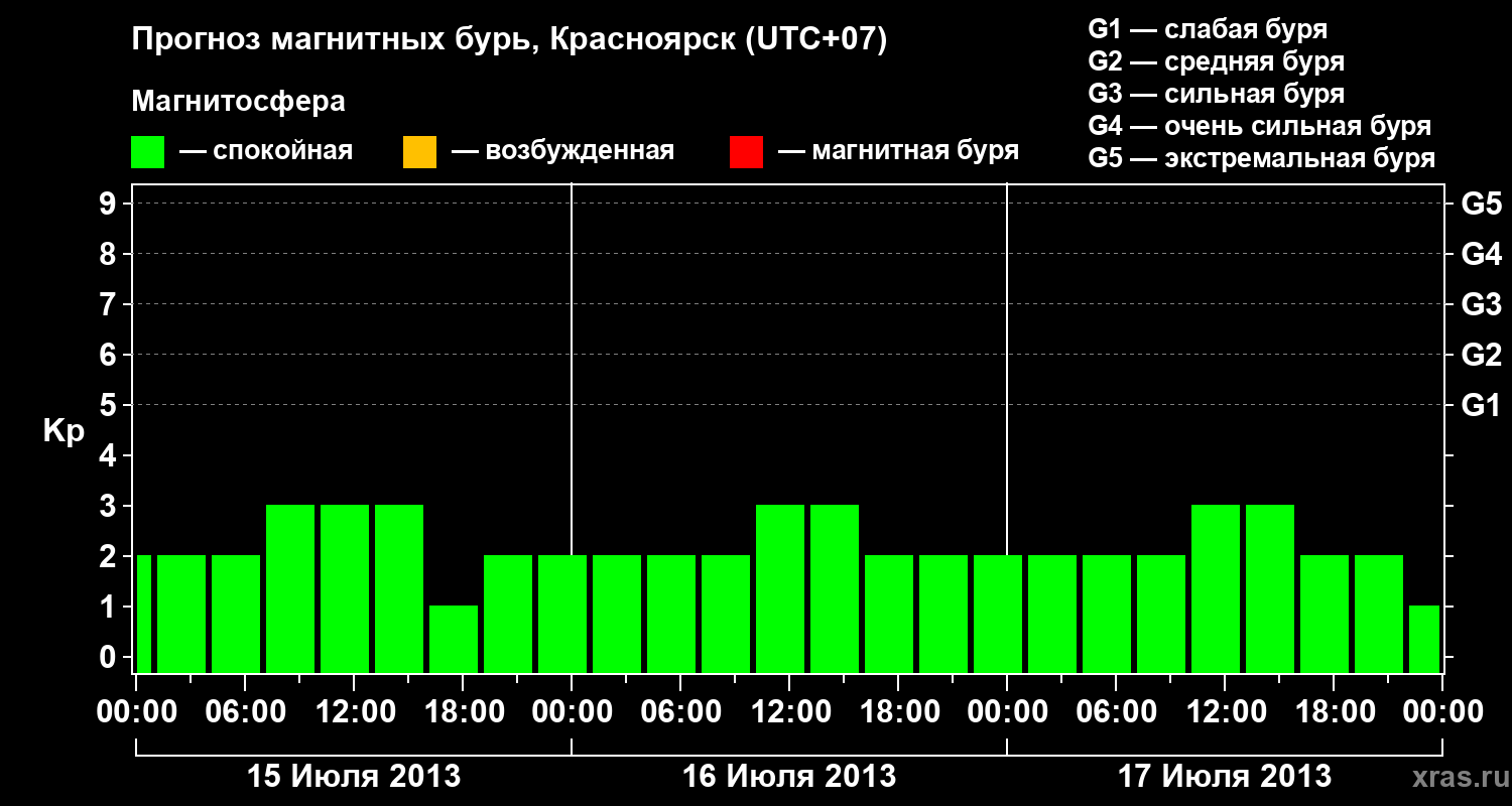 Прогноз геомагнитного индекса Kp
