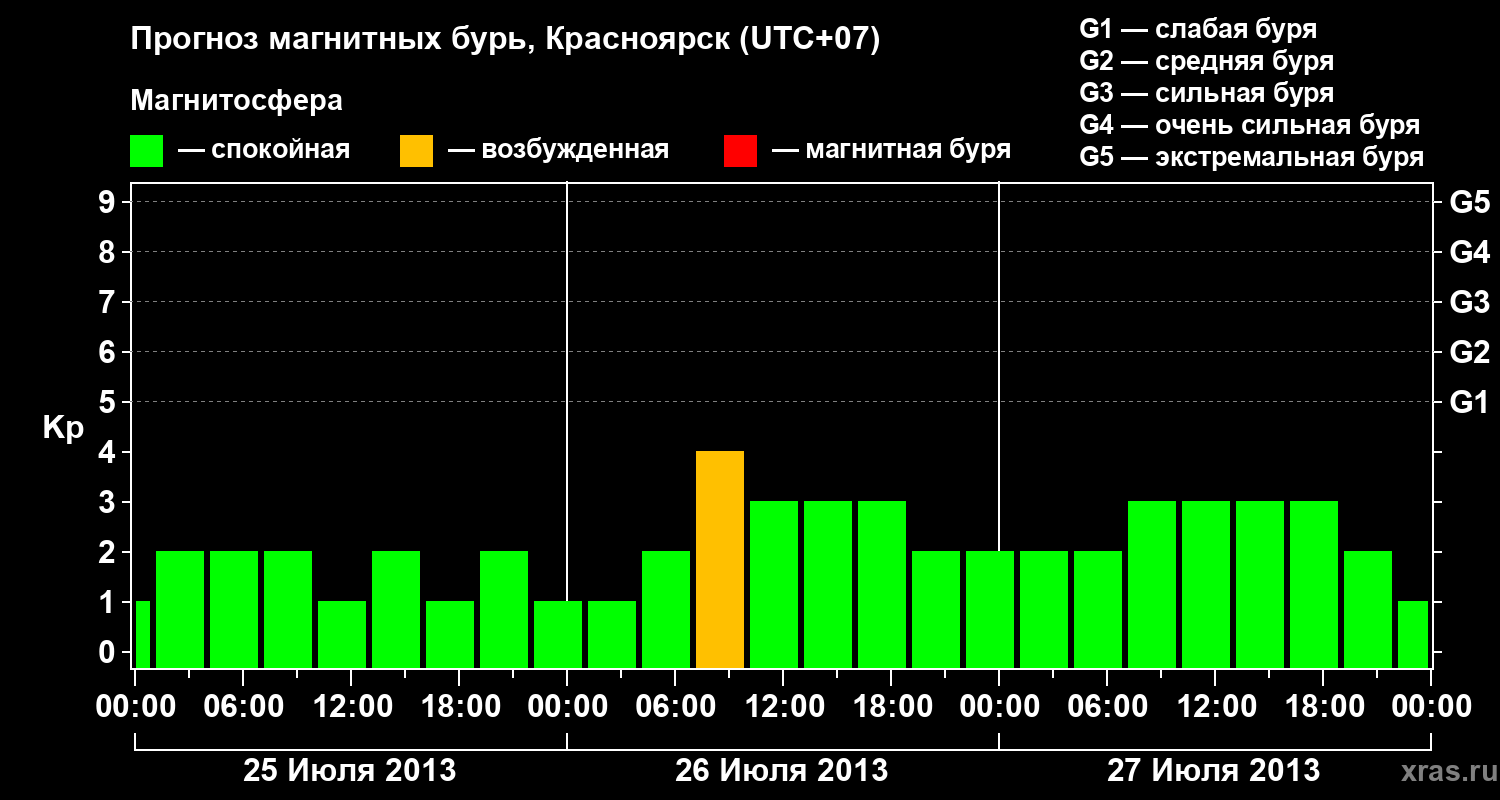 Прогноз геомагнитного индекса Kp