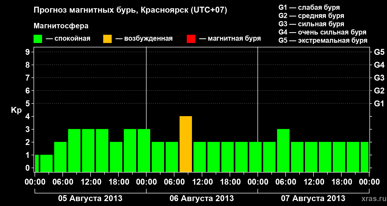 Прогноз геомагнитного индекса&nbsp;Kp