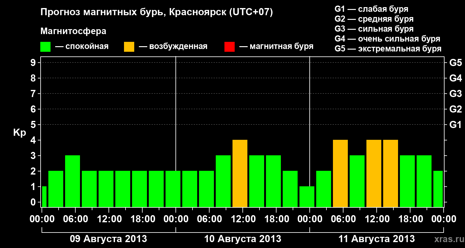 Прогноз геомагнитного индекса&nbsp;Kp