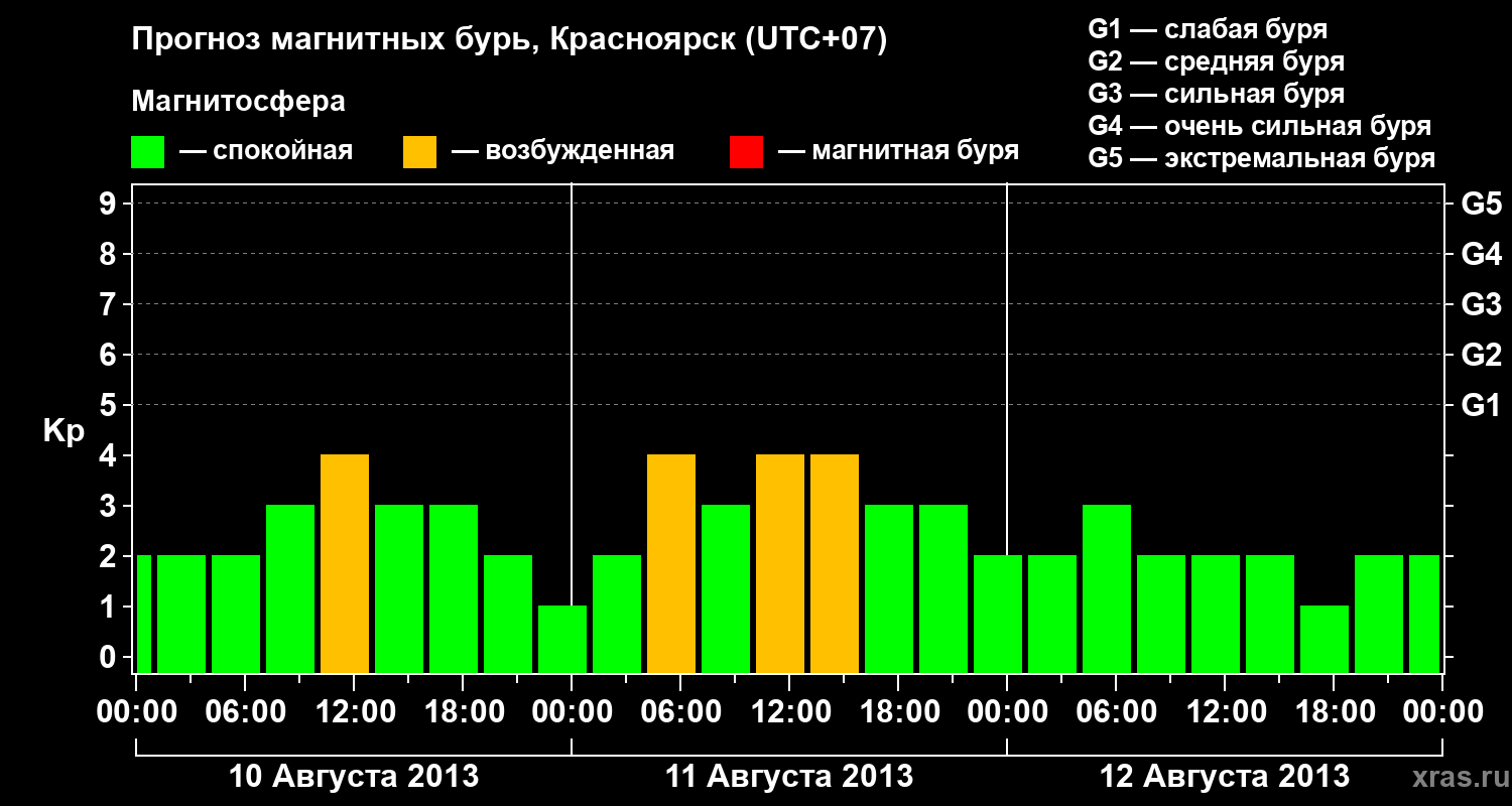 Прогноз геомагнитного индекса&nbsp;Kp