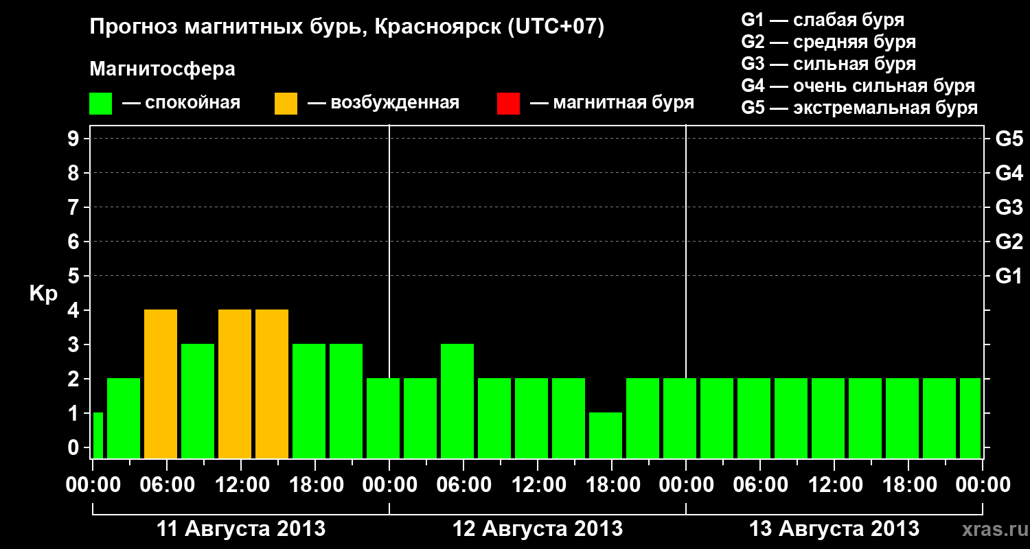 Прогноз геомагнитного индекса&nbsp;Kp
