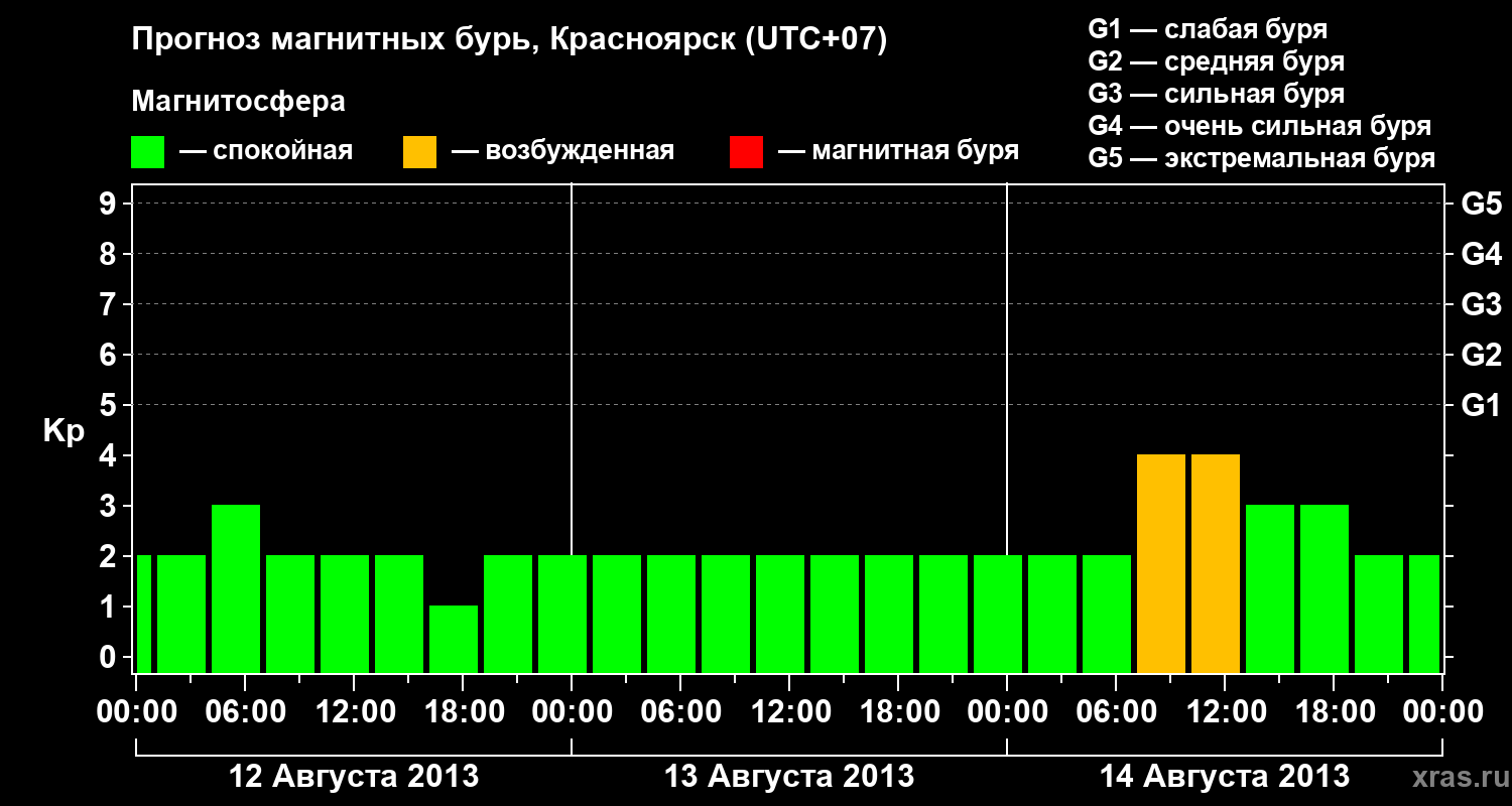 Прогноз геомагнитного индекса&nbsp;Kp