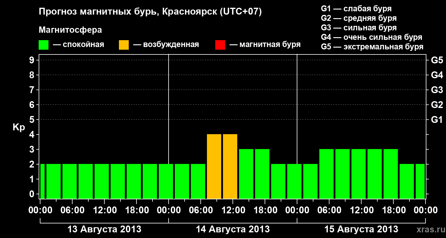 Прогноз геомагнитного индекса&nbsp;Kp