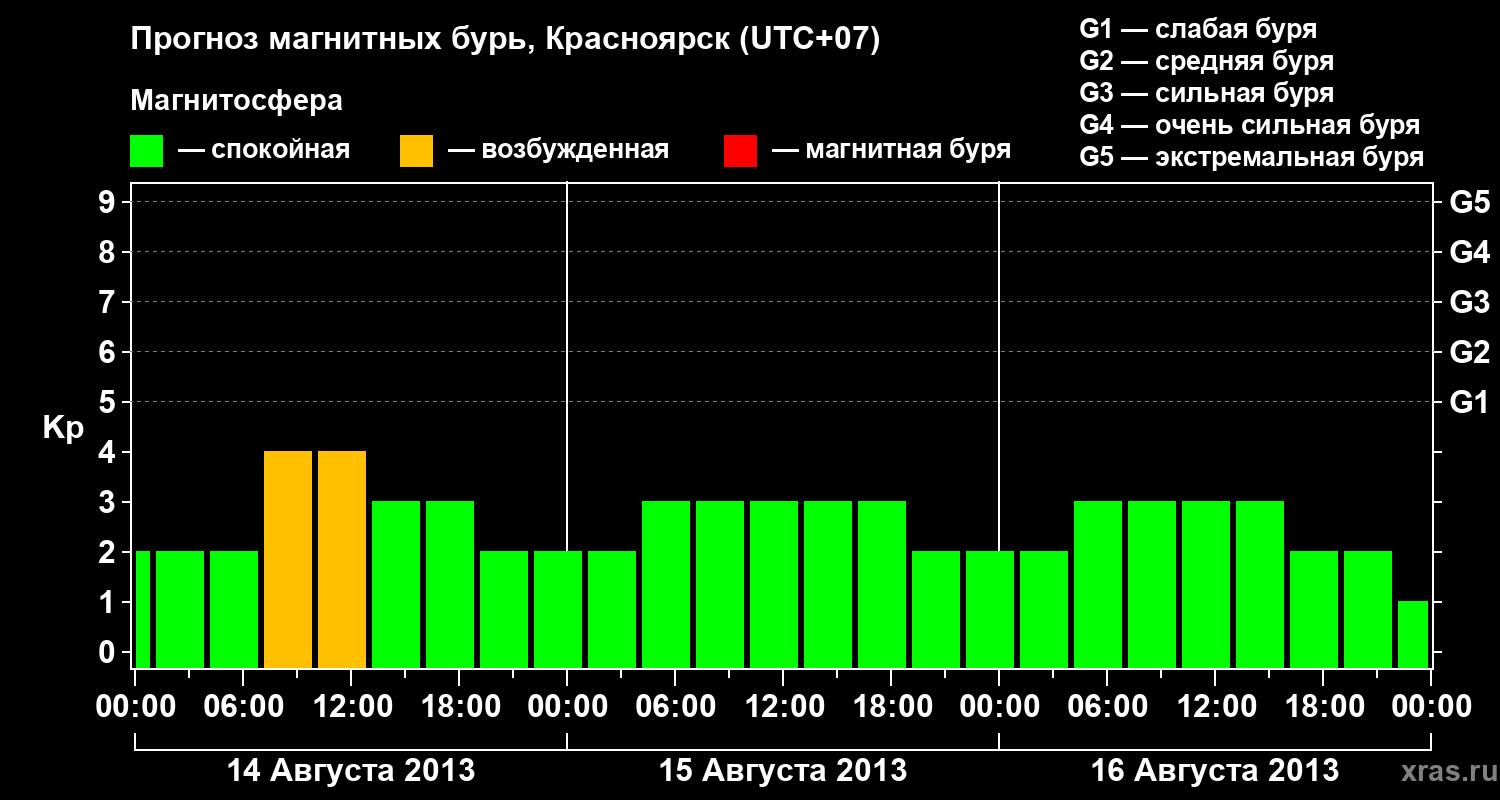 Прогноз геомагнитного индекса&nbsp;Kp