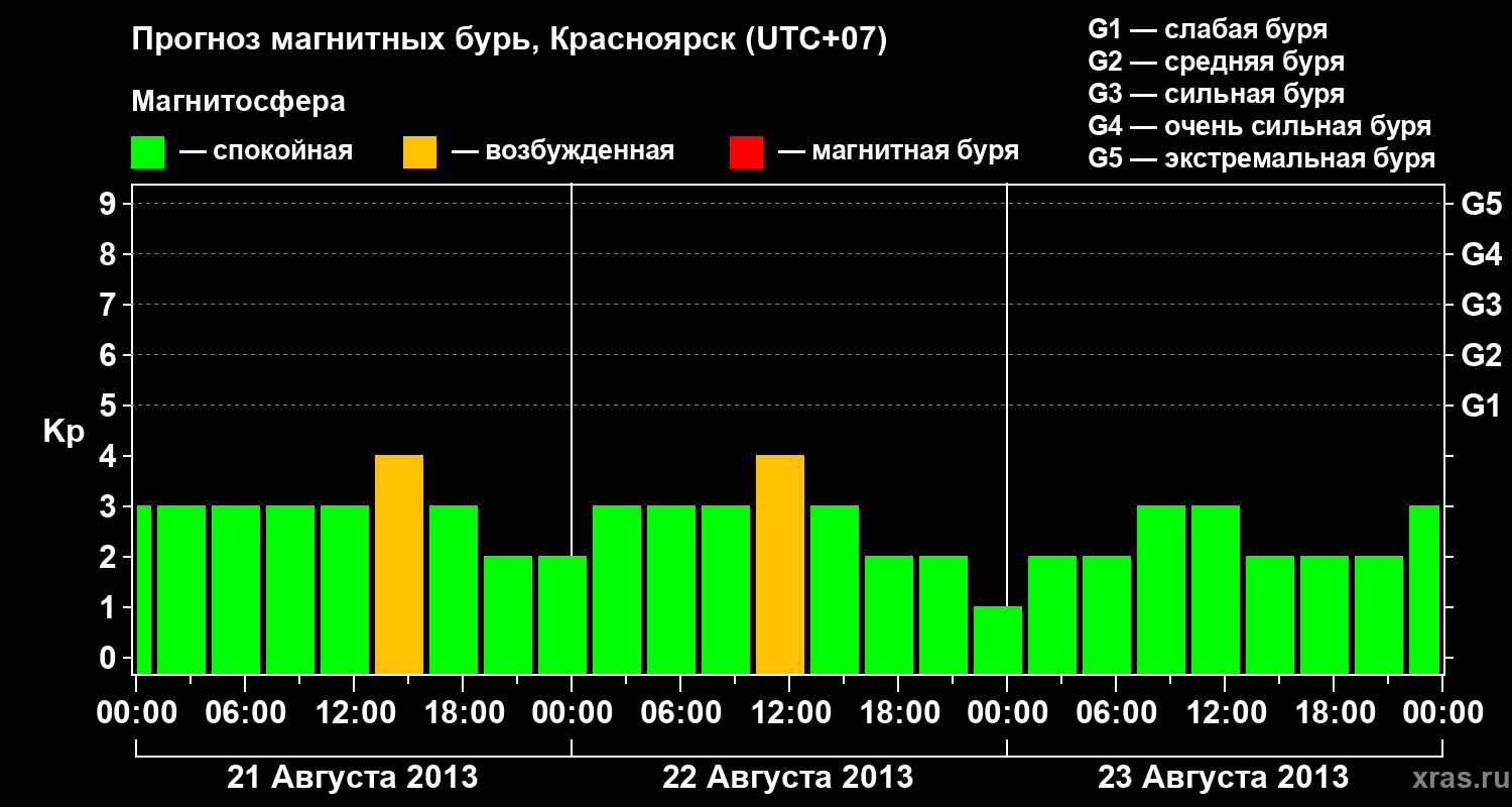 Прогноз геомагнитного индекса&nbsp;Kp