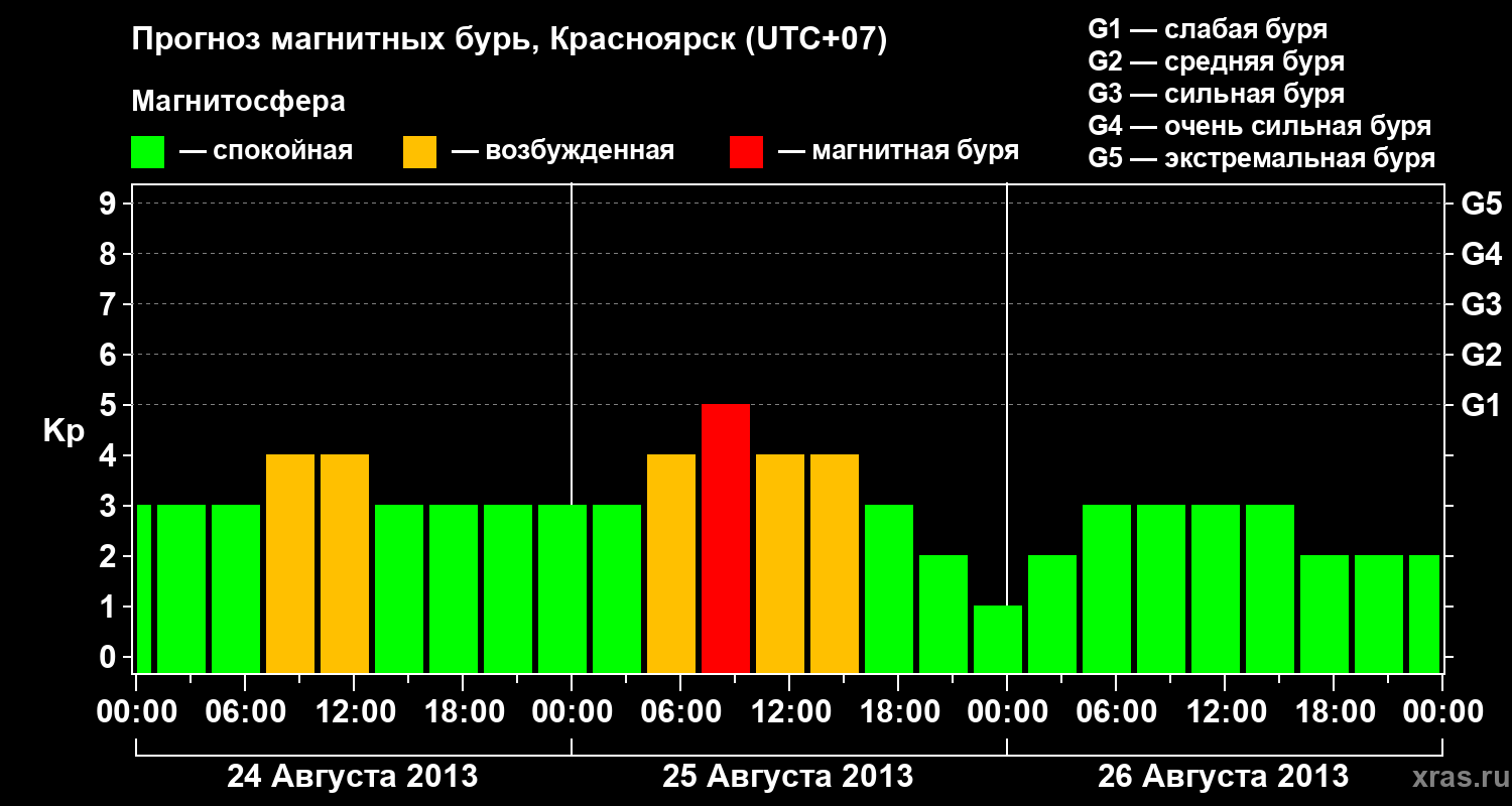 Прогноз геомагнитного индекса&nbsp;Kp
