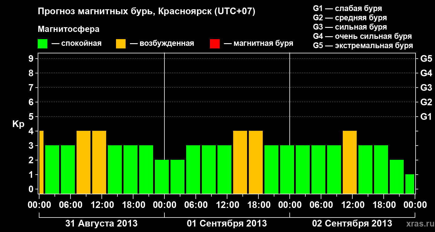 Прогноз геомагнитного индекса&nbsp;Kp