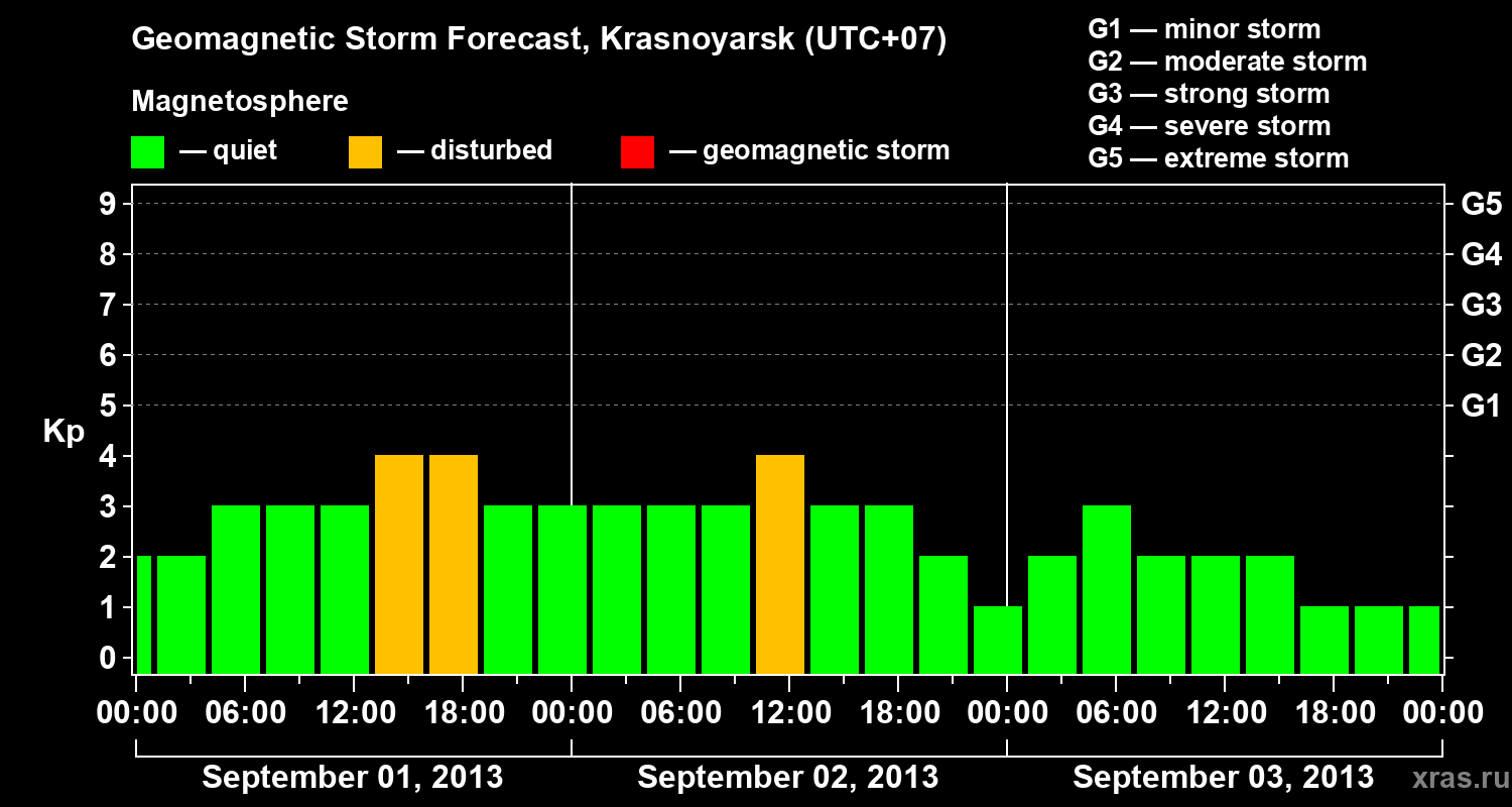 Forecast of the geomagnetic index&nbsp;Kp