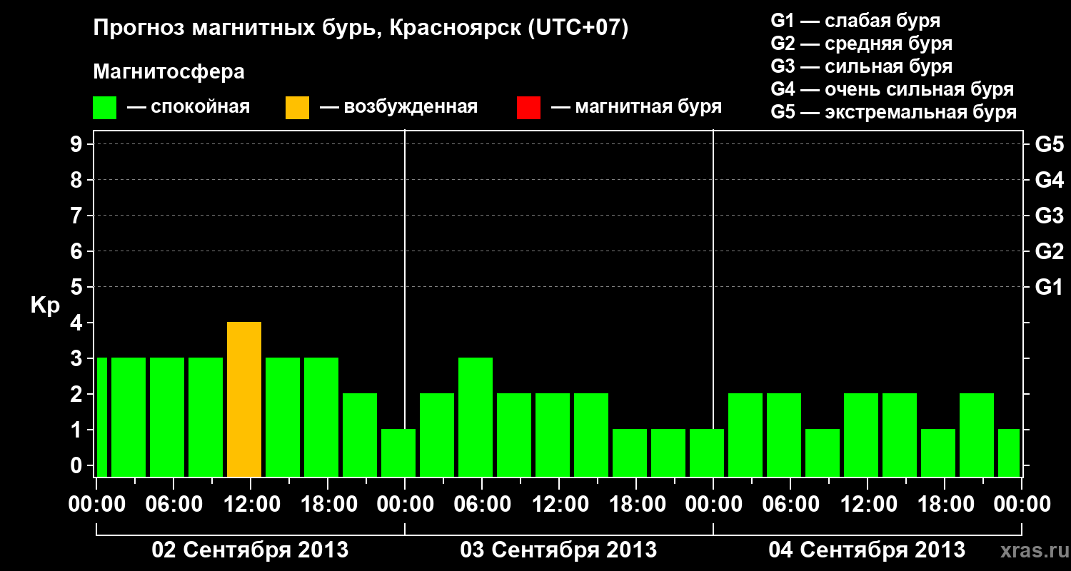 Прогноз геомагнитного индекса Kp