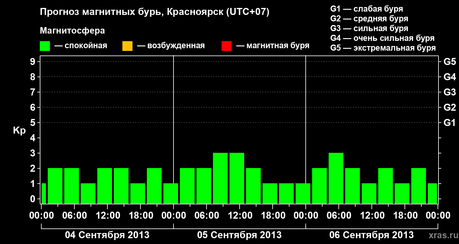 Прогноз геомагнитного индекса&nbsp;Kp
