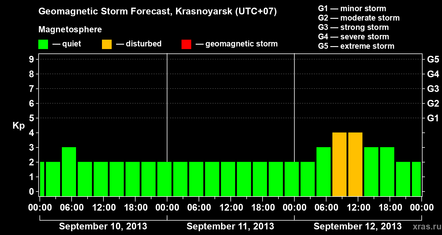 Forecast of the geomagnetic index&nbsp;Kp