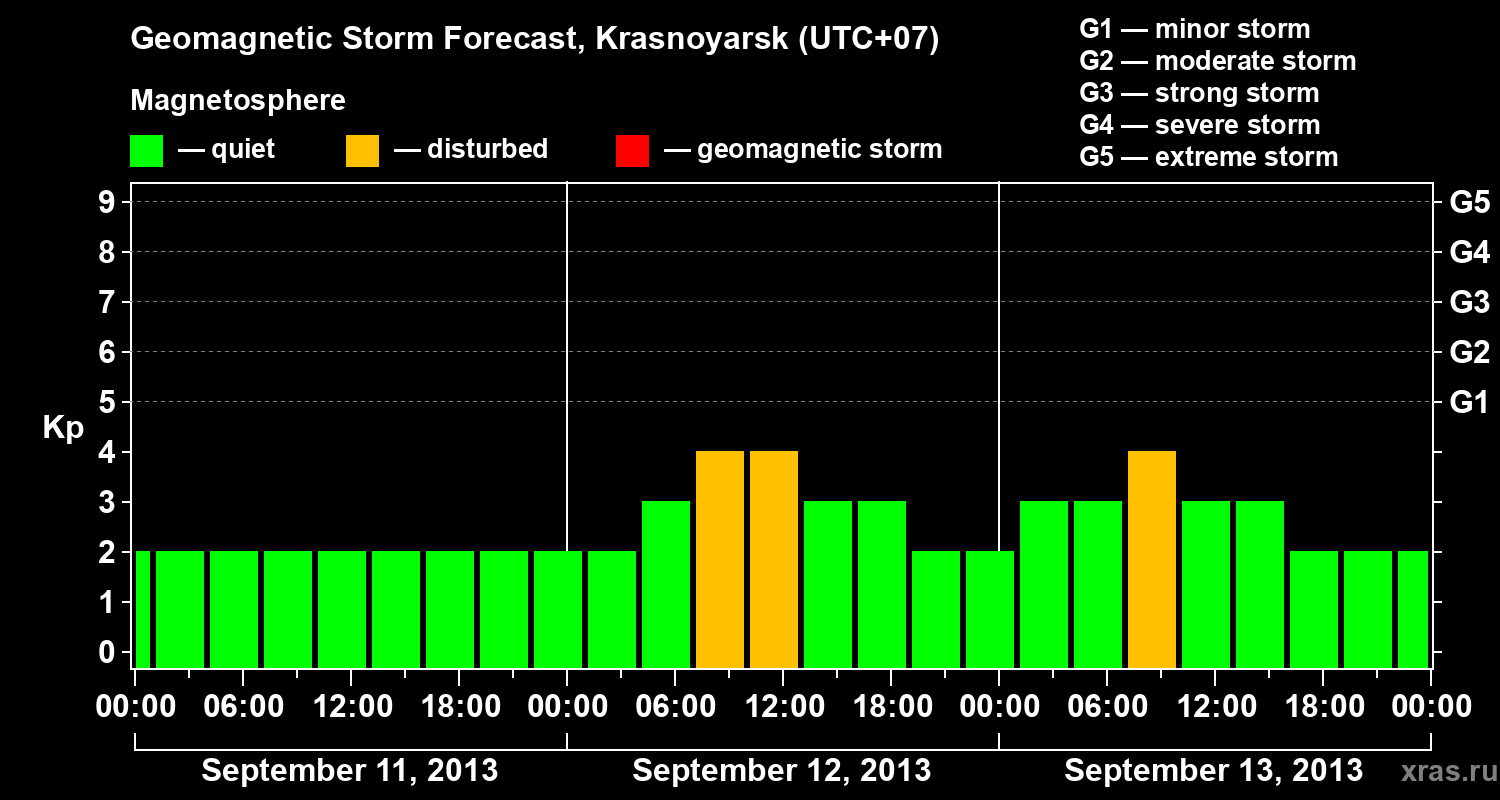 Forecast of the geomagnetic index&nbsp;Kp