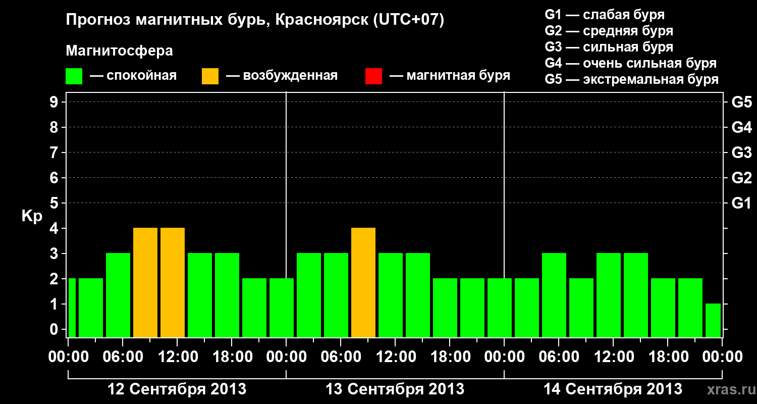 Прогноз геомагнитного индекса&nbsp;Kp