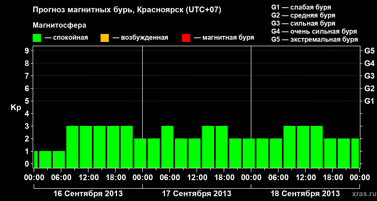Прогноз геомагнитного индекса&nbsp;Kp