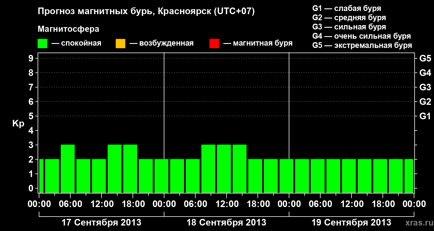 Прогноз геомагнитного индекса&nbsp;Kp