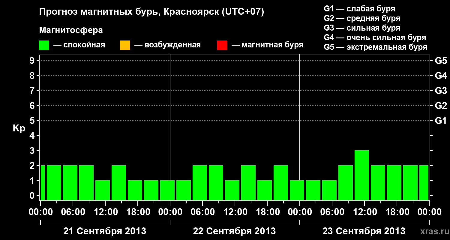 Прогноз геомагнитного индекса&nbsp;Kp