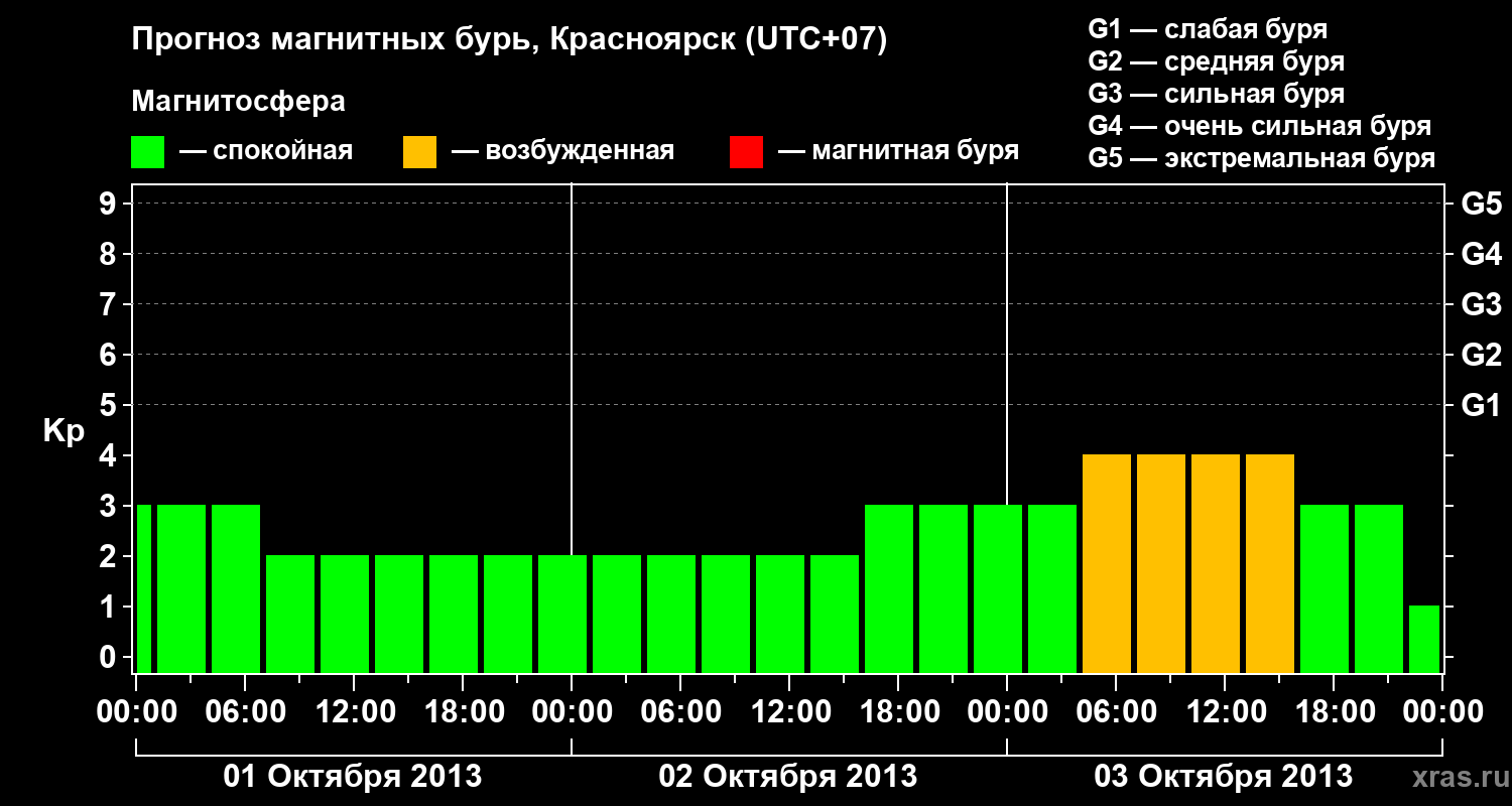 Прогноз геомагнитного индекса&nbsp;Kp