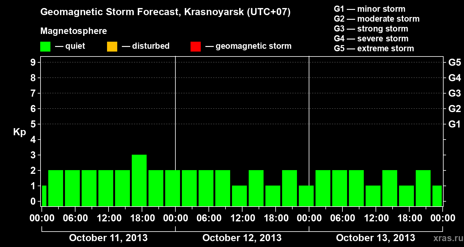 Forecast of the geomagnetic index&nbsp;Kp