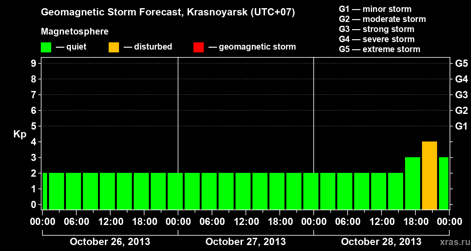 Forecast of the geomagnetic index&nbsp;Kp