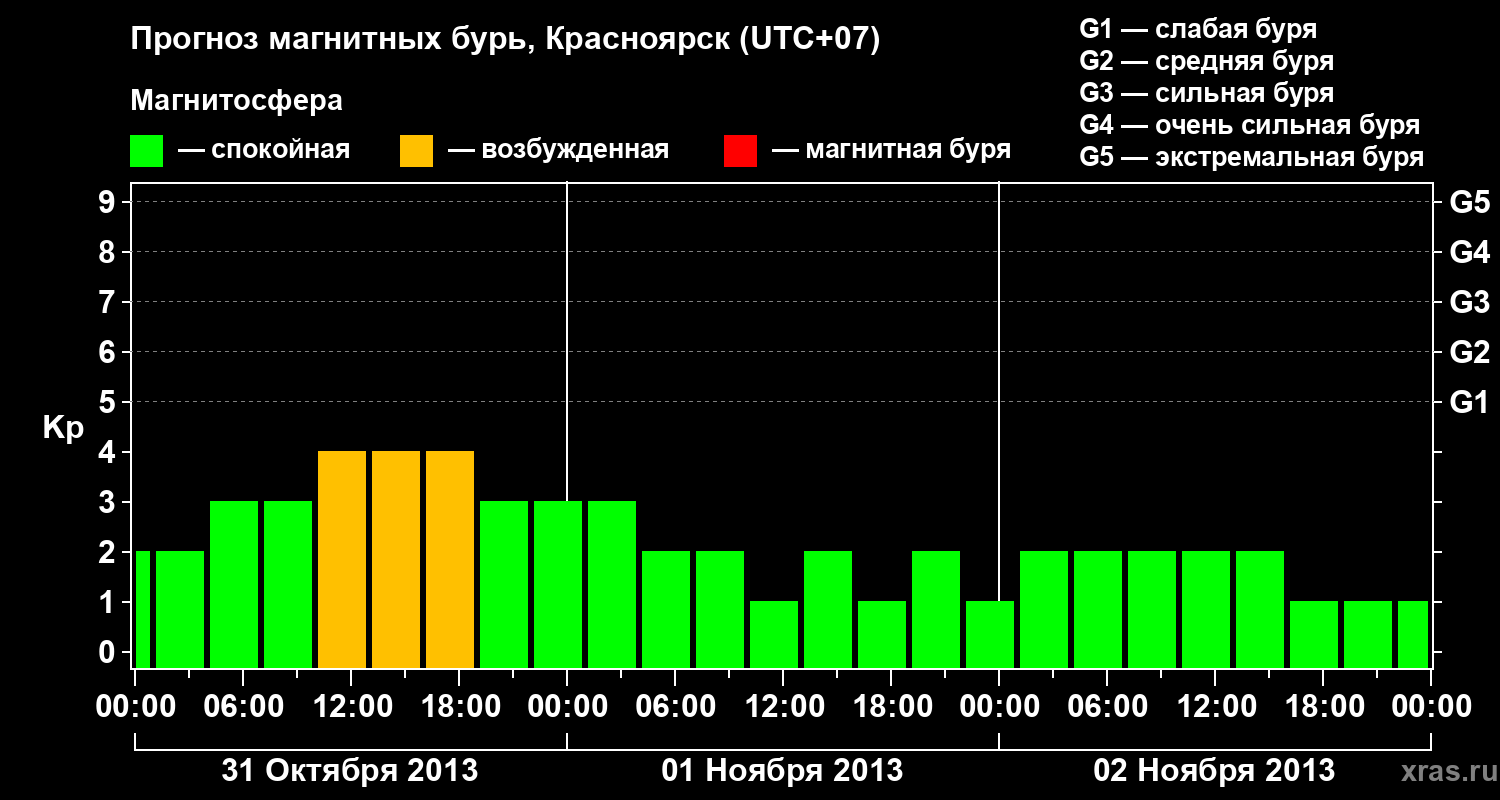 Прогноз геомагнитного индекса&nbsp;Kp