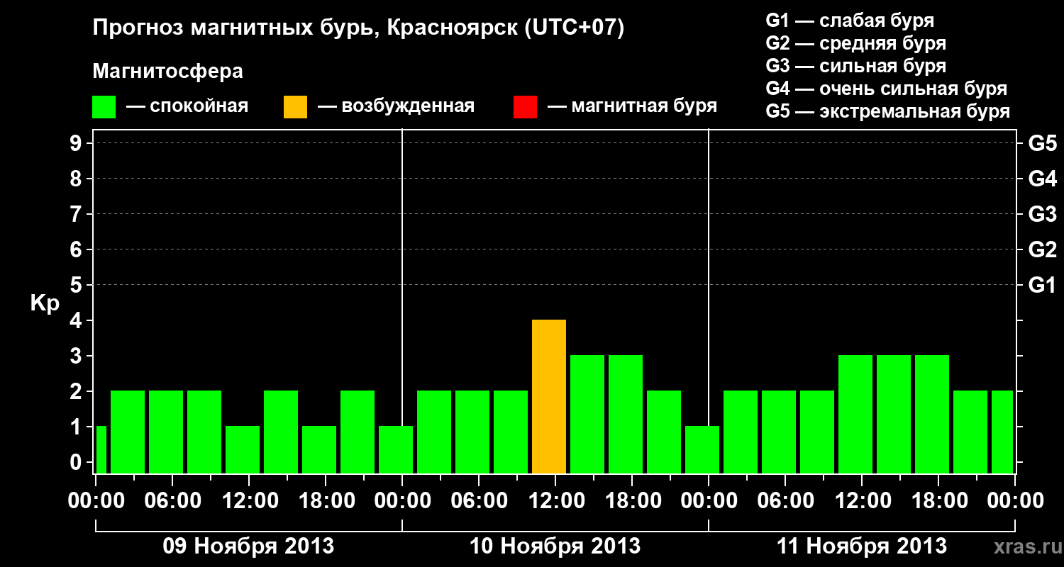 Прогноз геомагнитного индекса&nbsp;Kp