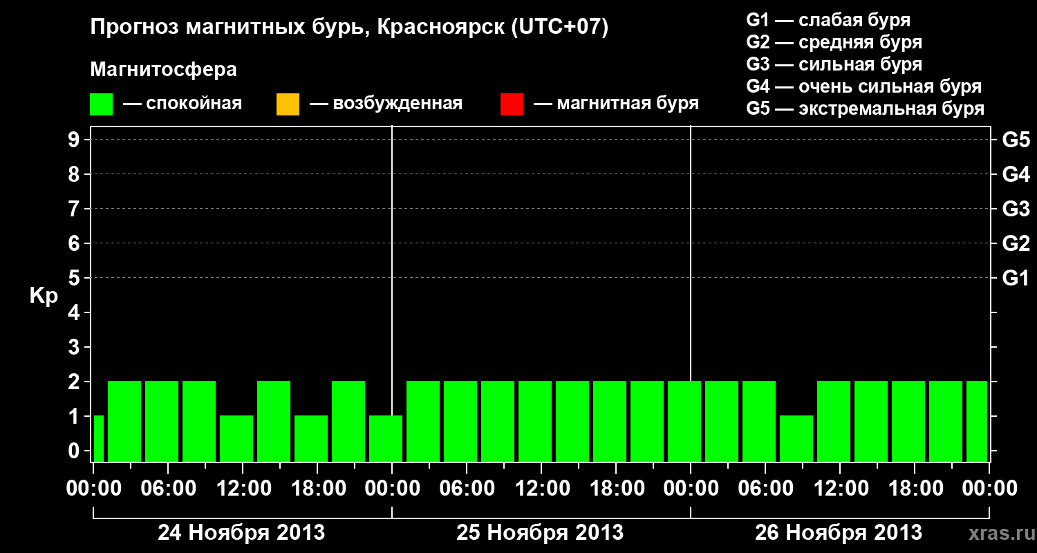 Прогноз геомагнитного индекса&nbsp;Kp
