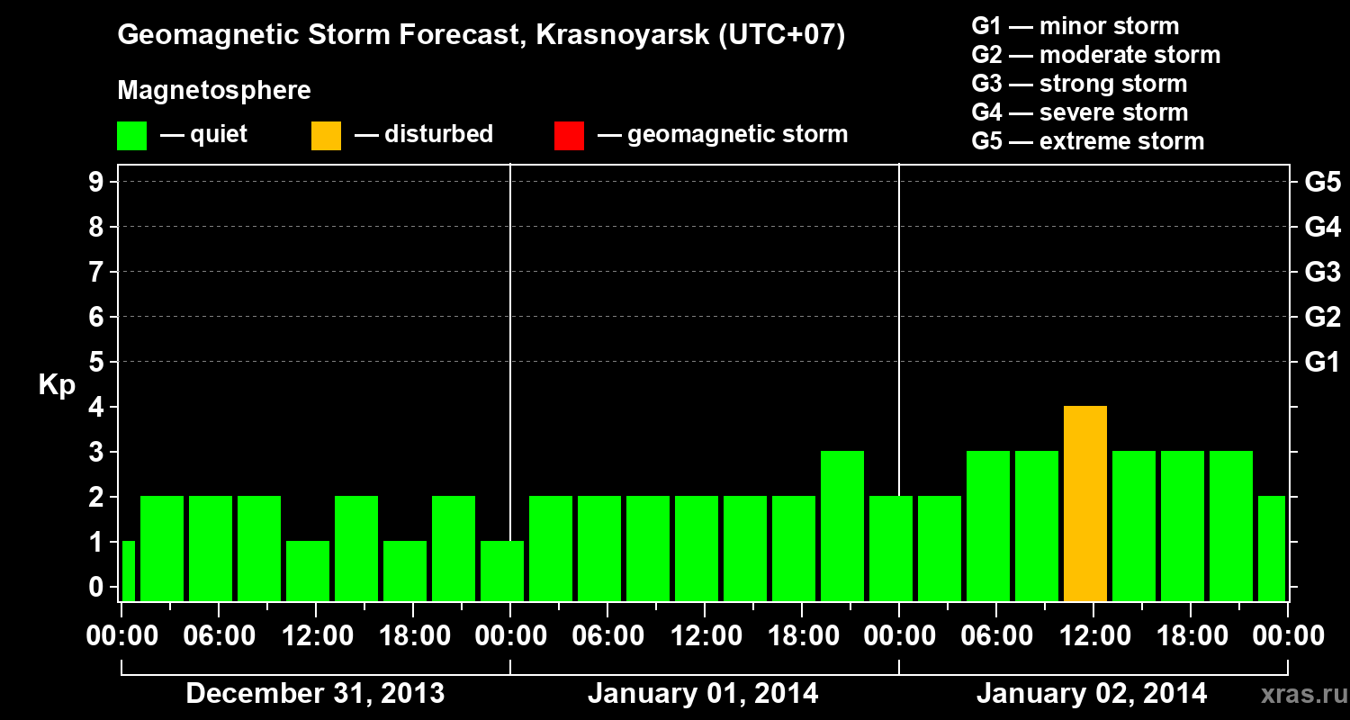 Forecast of the geomagnetic index&nbsp;Kp