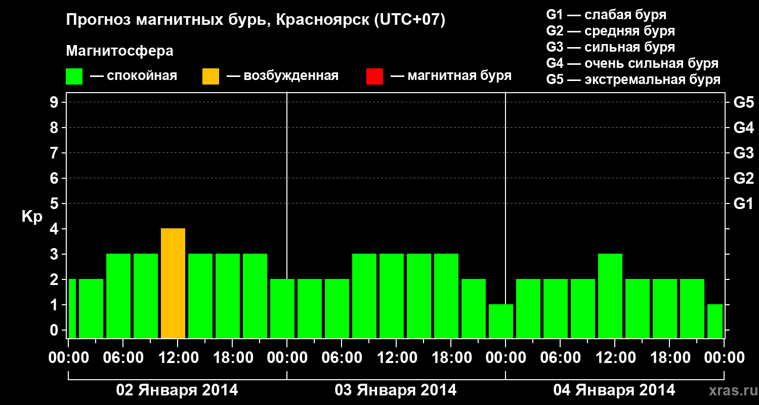 Прогноз геомагнитного индекса Kp