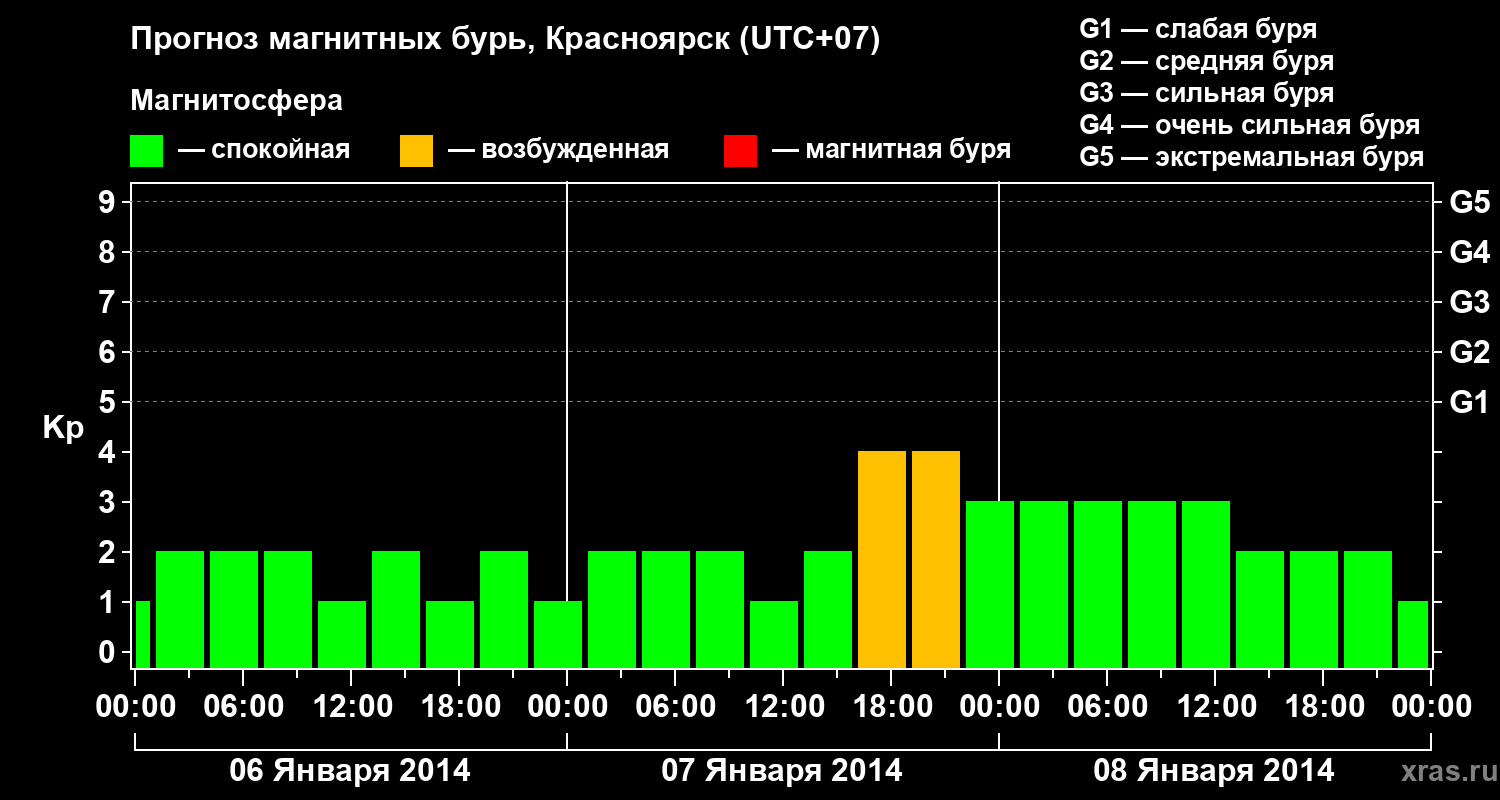 Прогноз геомагнитного индекса&nbsp;Kp