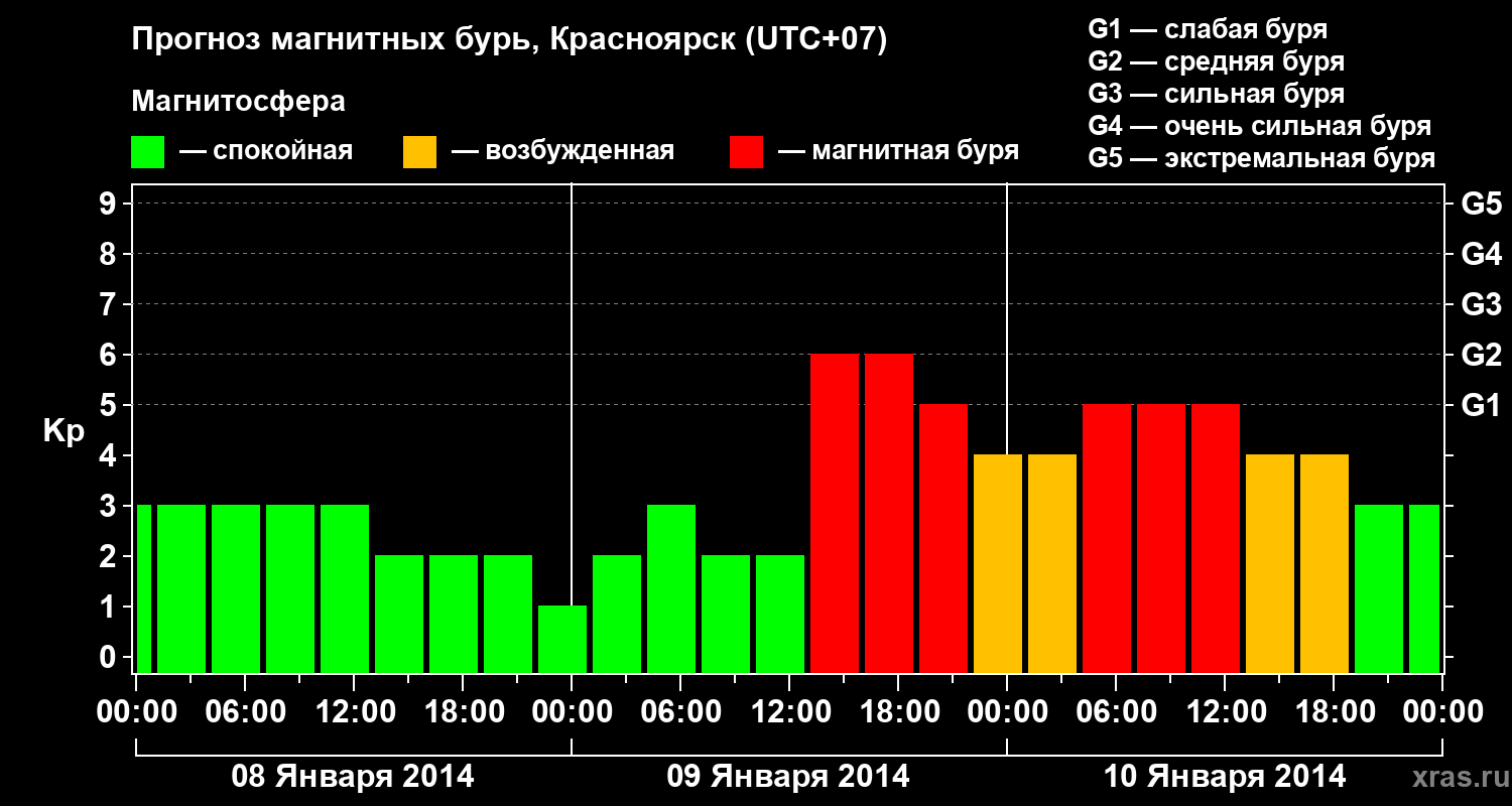 Прогноз геомагнитного индекса&nbsp;Kp