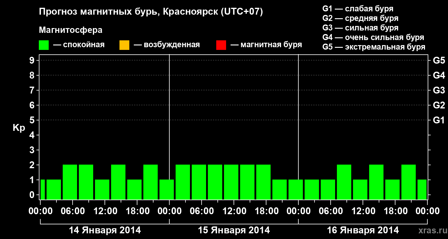 Прогноз геомагнитного индекса&nbsp;Kp