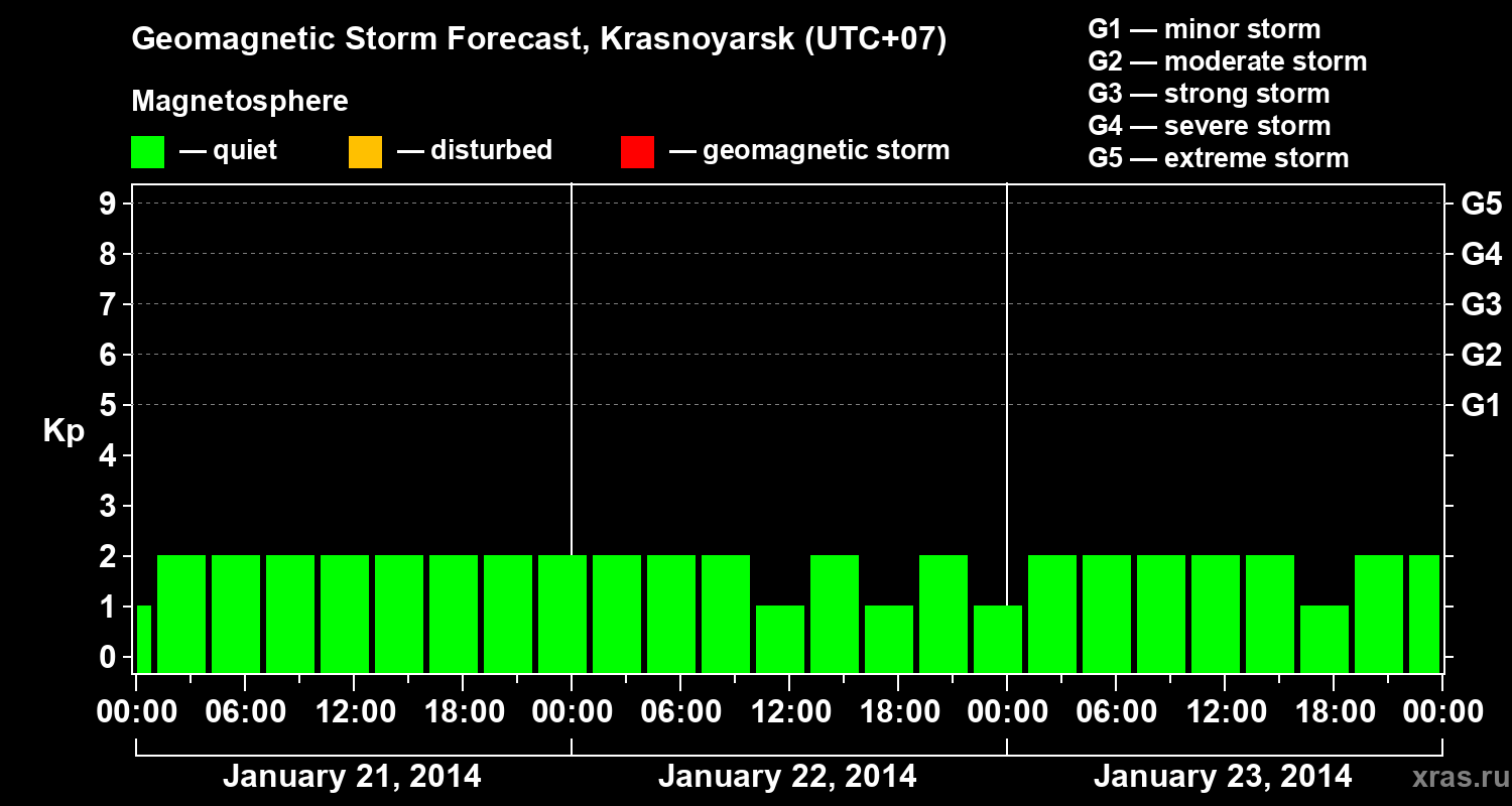 Forecast of the geomagnetic index&nbsp;Kp
