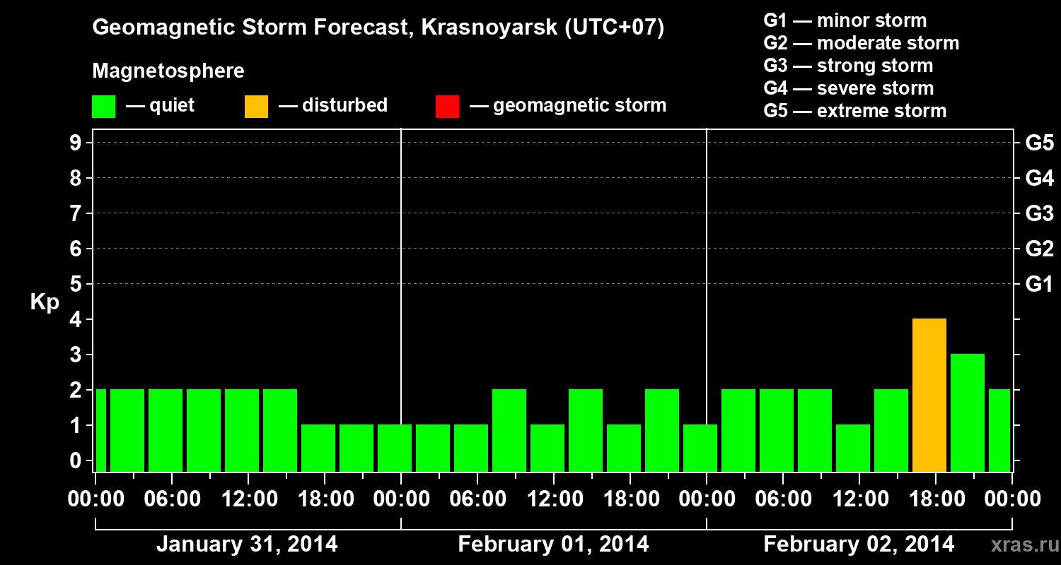 Forecast of the geomagnetic index&nbsp;Kp