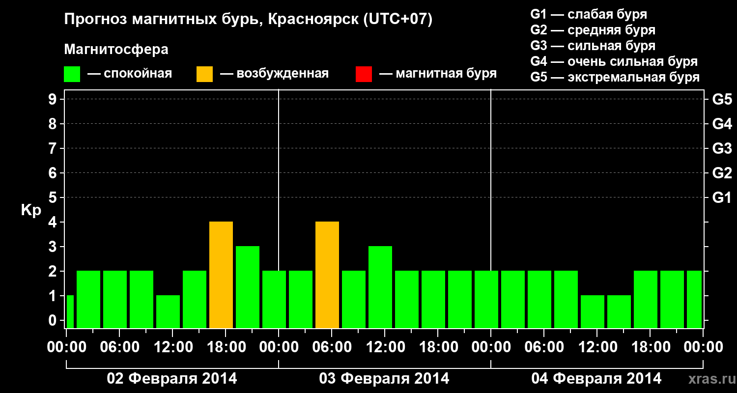 Прогноз геомагнитного индекса&nbsp;Kp