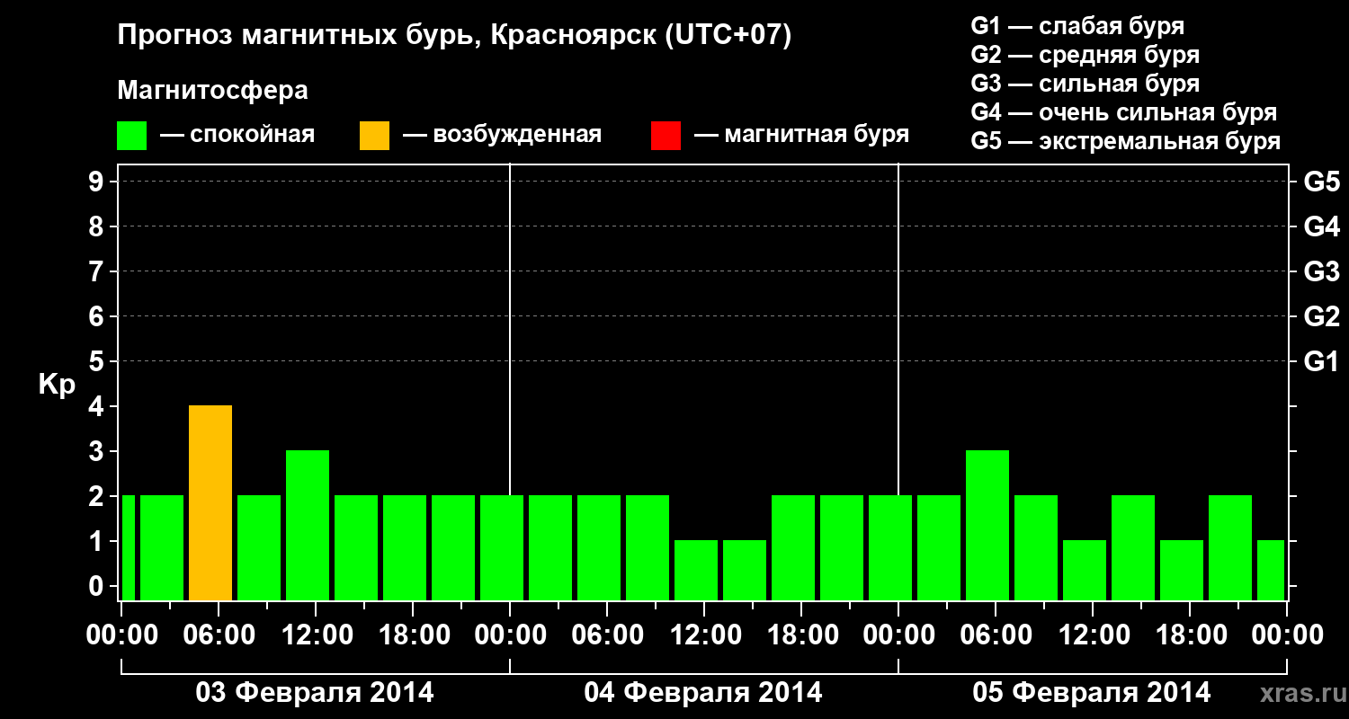 Прогноз геомагнитного индекса&nbsp;Kp