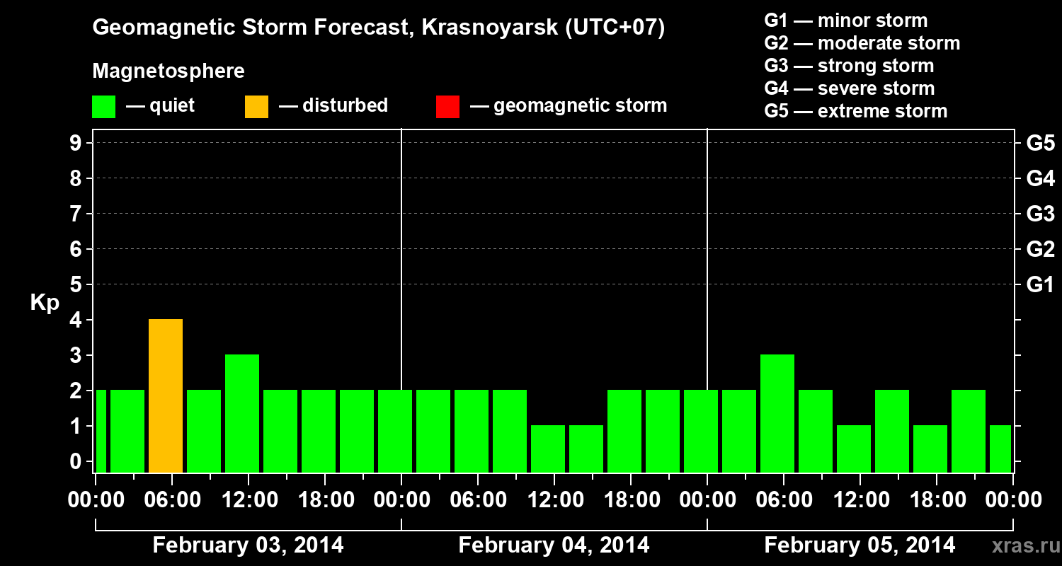 Forecast of the geomagnetic index&nbsp;Kp