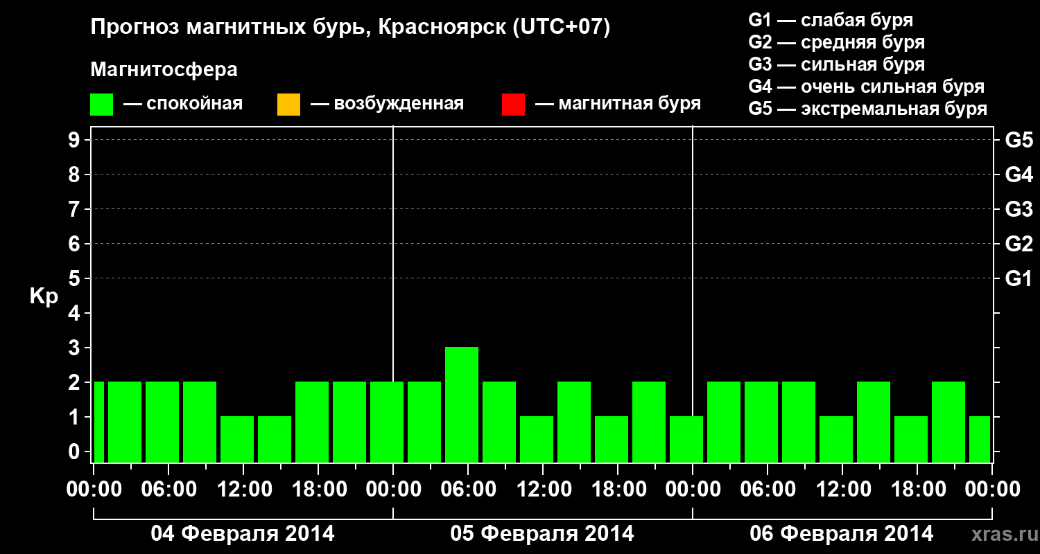 Прогноз геомагнитного индекса&nbsp;Kp