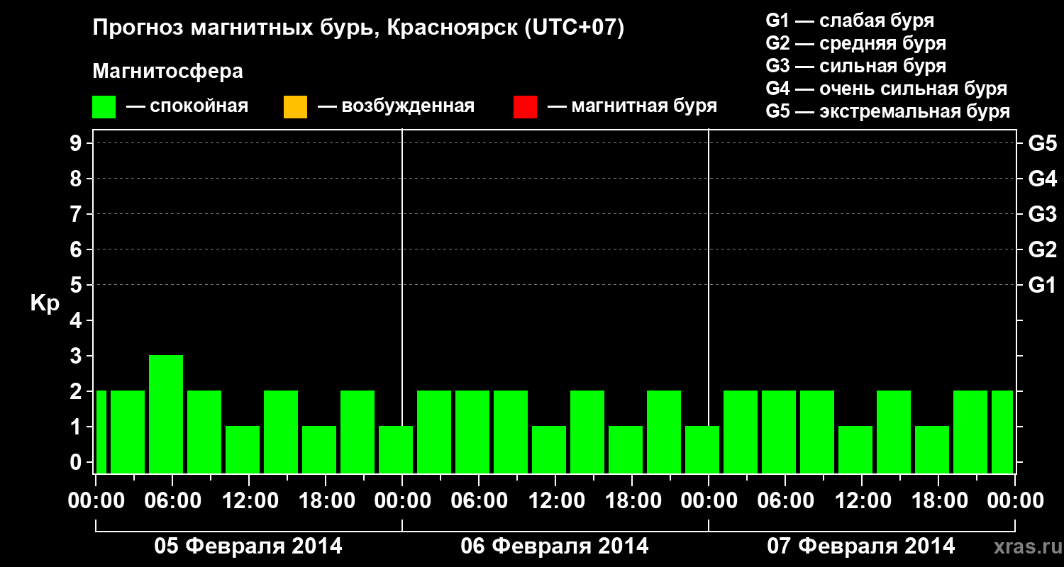 Прогноз геомагнитного индекса&nbsp;Kp