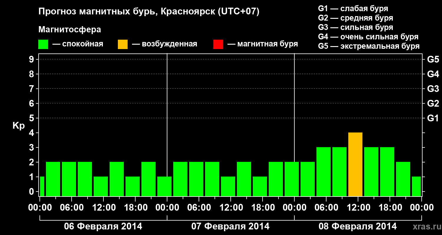 Прогноз геомагнитного индекса&nbsp;Kp