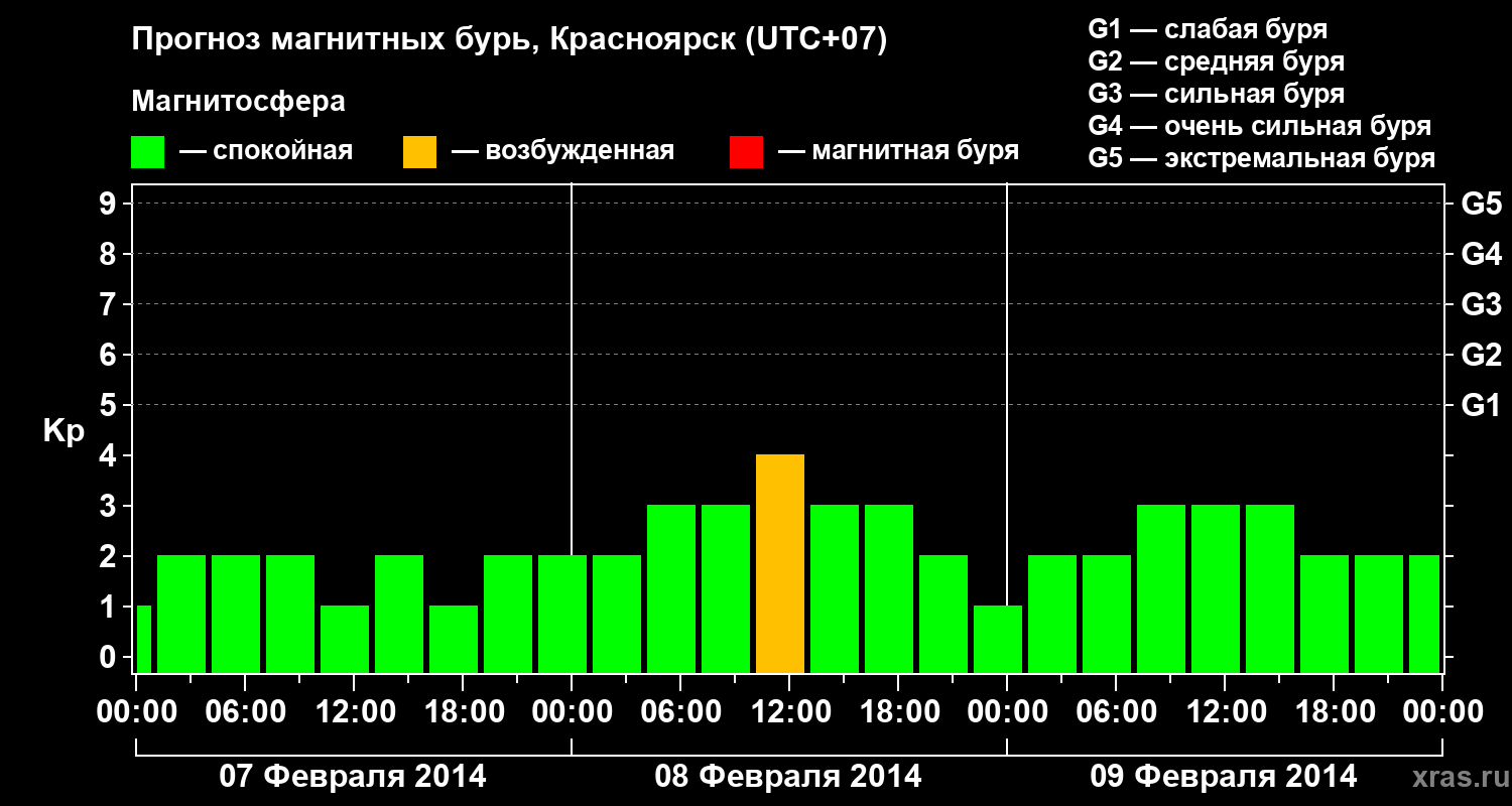 Прогноз геомагнитного индекса&nbsp;Kp