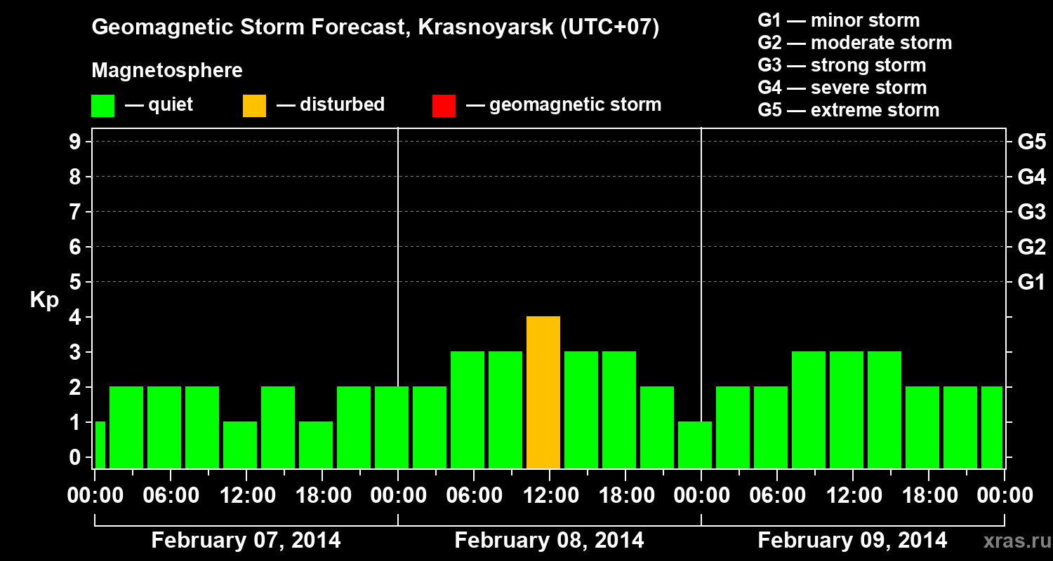 Forecast of the geomagnetic index&nbsp;Kp