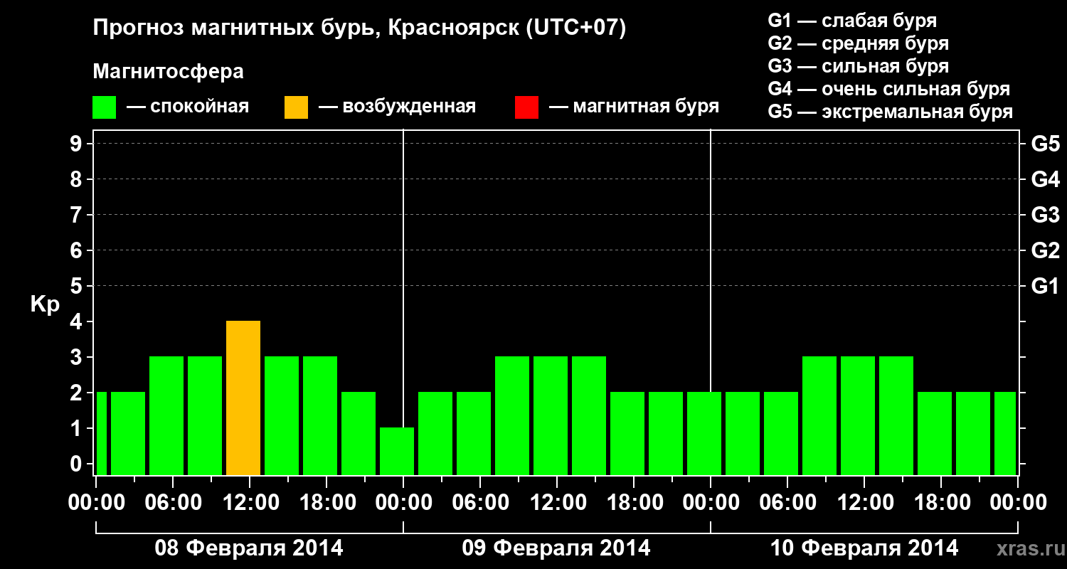Прогноз геомагнитного индекса&nbsp;Kp