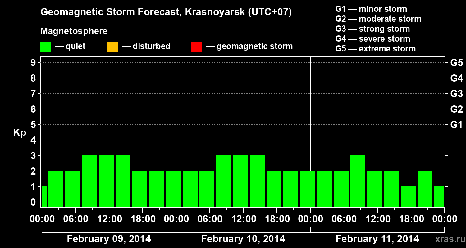 Forecast of the geomagnetic index&nbsp;Kp