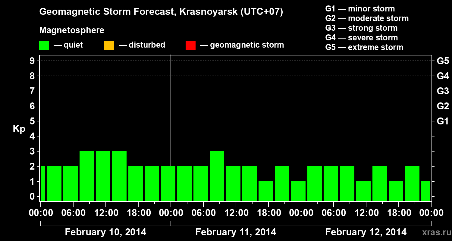 Forecast of the geomagnetic index&nbsp;Kp