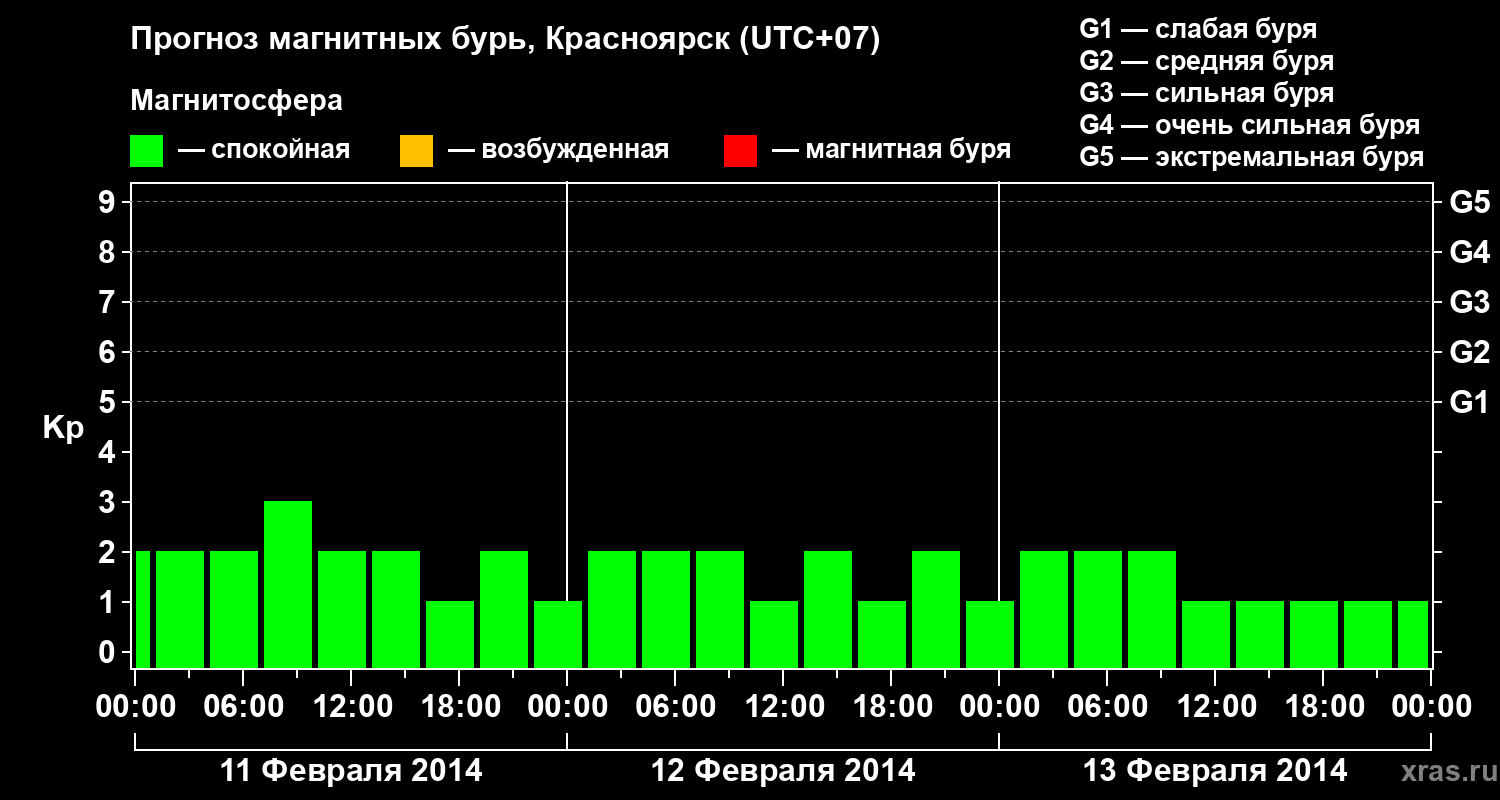 Прогноз геомагнитного индекса&nbsp;Kp