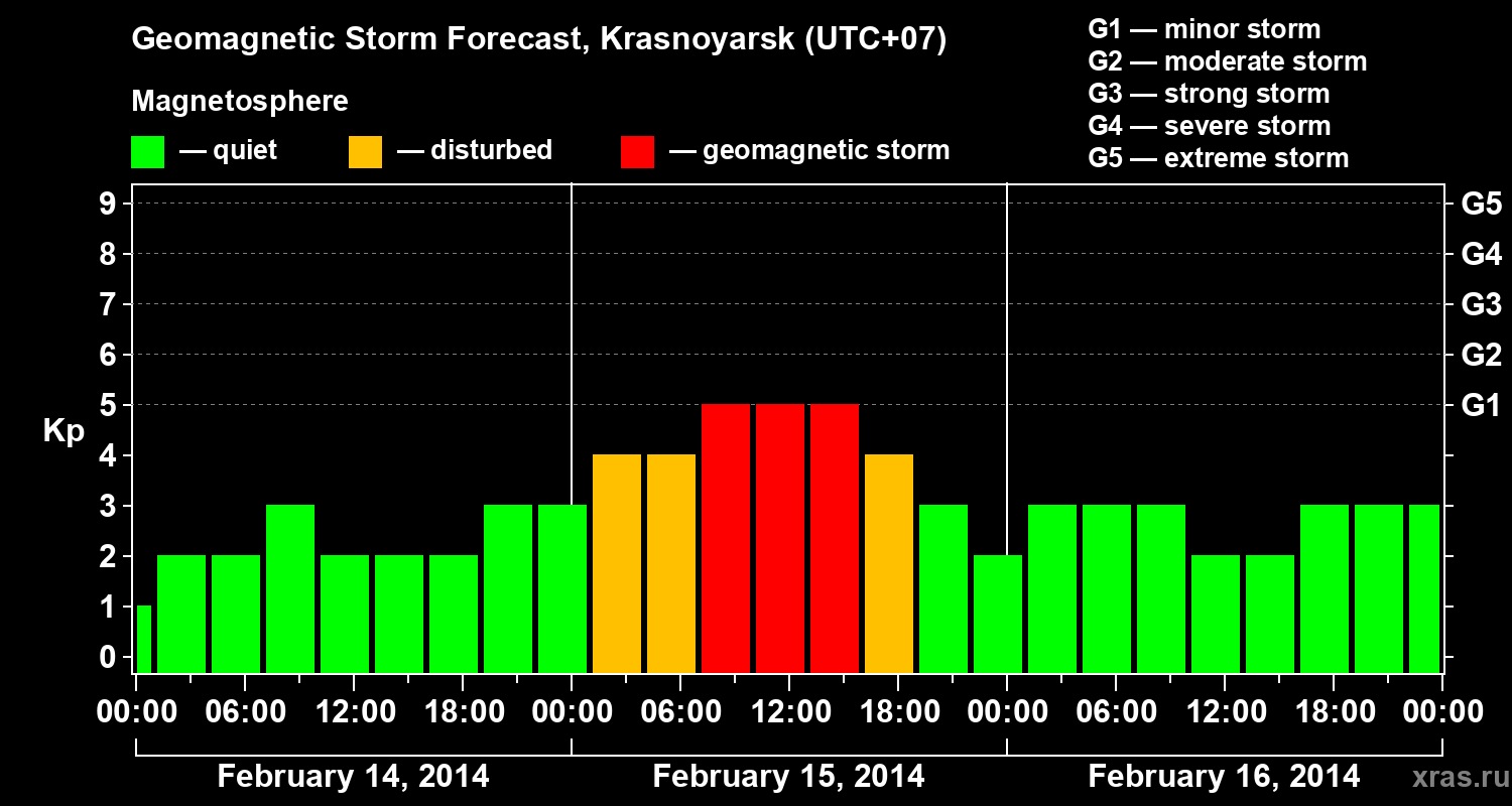 Forecast of the geomagnetic index&nbsp;Kp